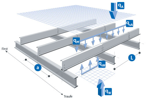 Statische Berechnung Pfetten und Riegel
